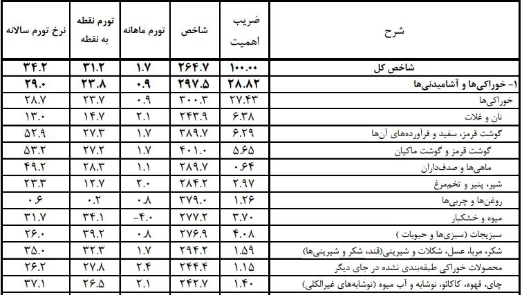 تورم خوراکی ها در شهریور 1403