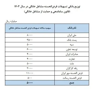 تورم بانکی تسهیلات