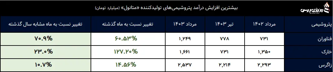 بیشترین افزایش در آمد پتروشیمی های تولیدکننده متانول