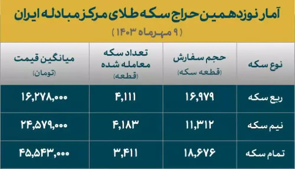 نوزدهمین حراج سکه طلا