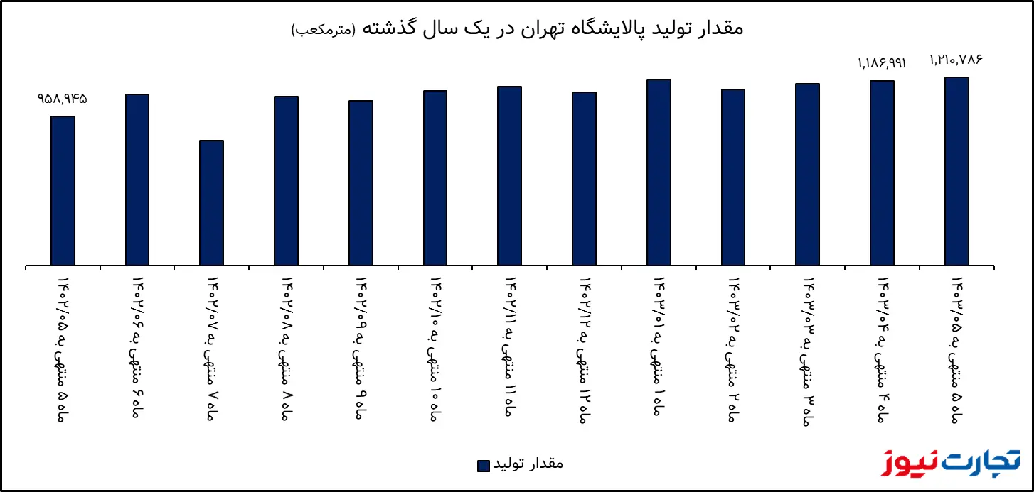 تحلیل بنیادی شتران / حجم تولید پالایشگاه تهران 26 درصد رشد کرد