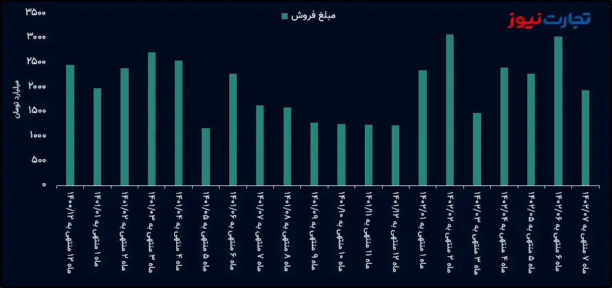 درآمد ماهانه