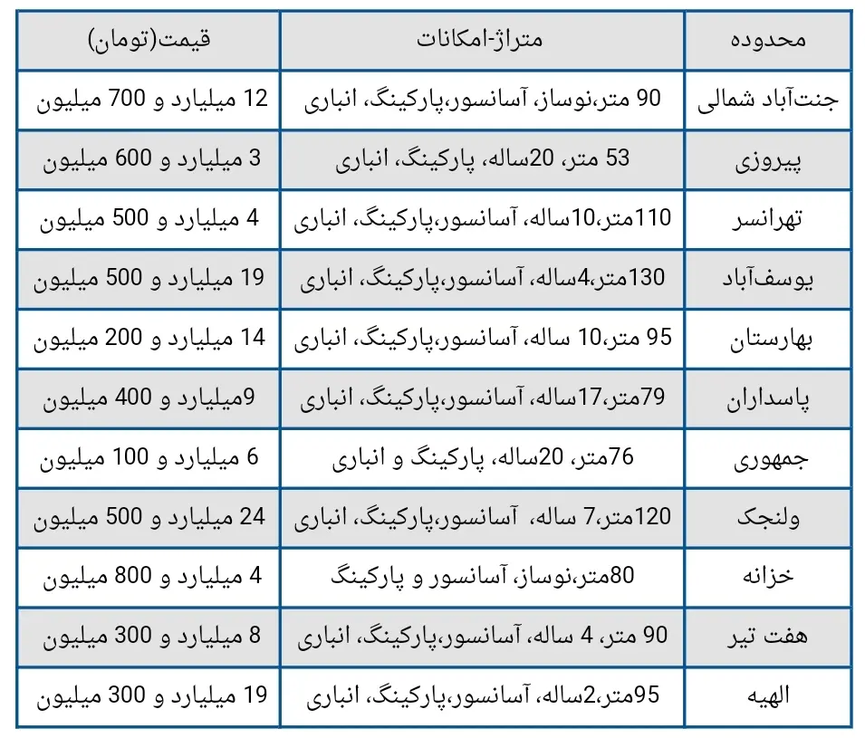 تاثیر افزایش نرخ دلار بر قیمت مسکن + جدول قیمت خانه های تهران 2