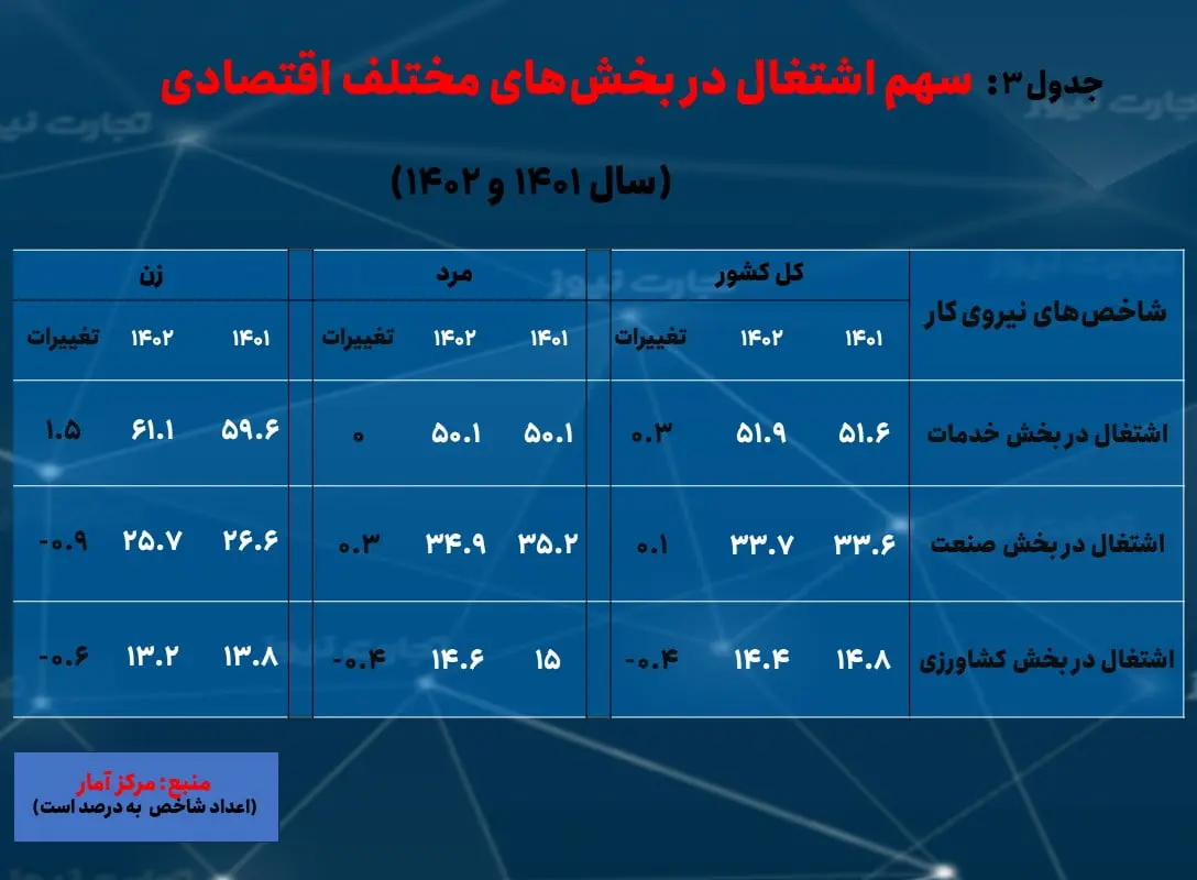 سیستان و بلوچستان- بیکاری 3