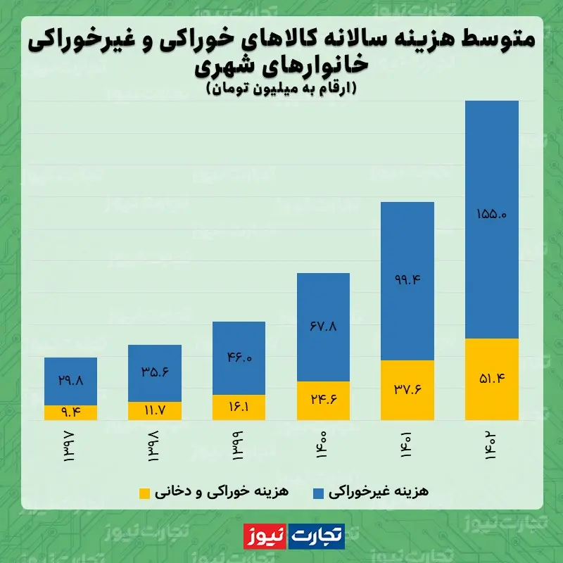 هزینه شهری