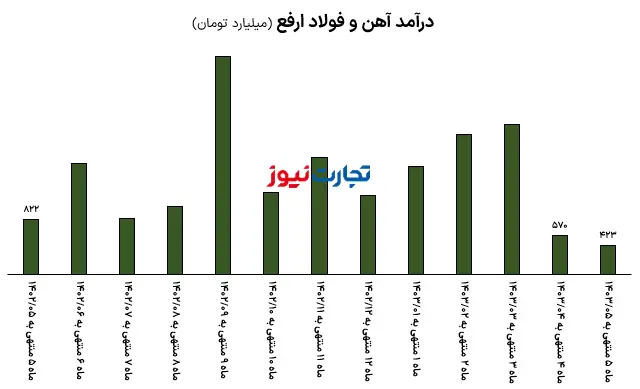 درآمد ارفع جدید