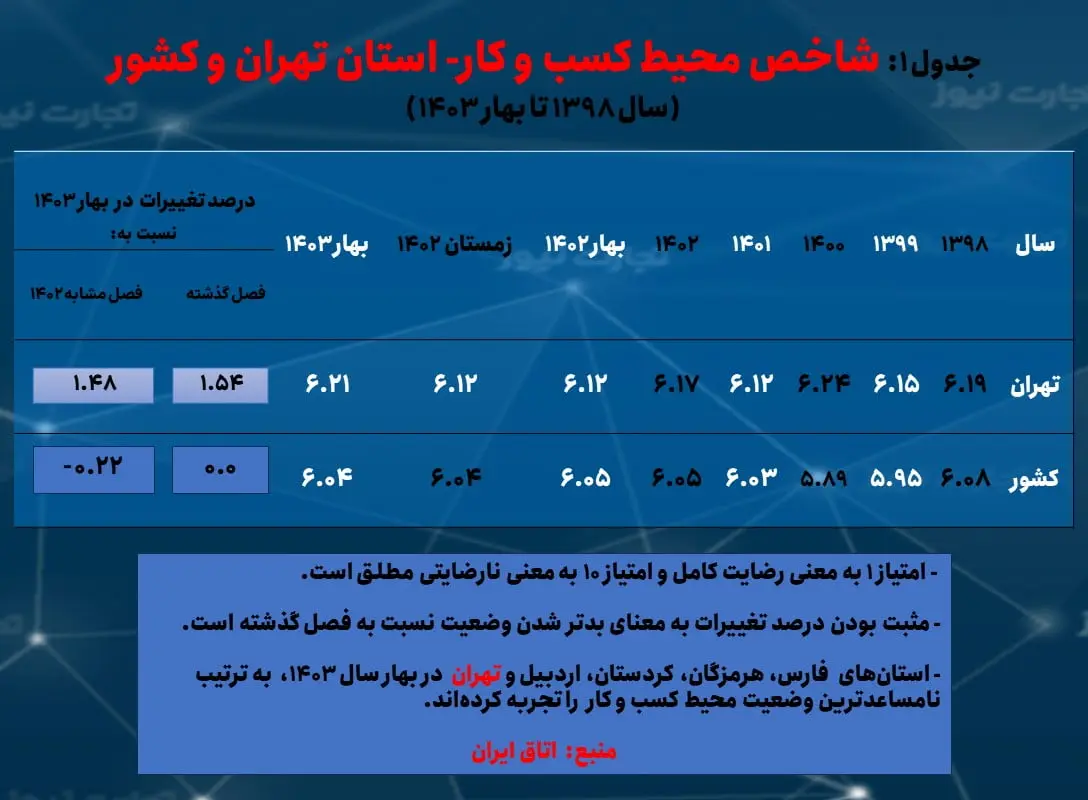 محیط کسب و کار- تهران