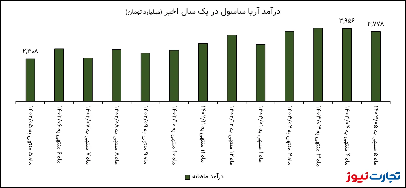 تحلیل بنیادی آریا / جهش 64 درصدی درآمد آریا ساسول در مرداد