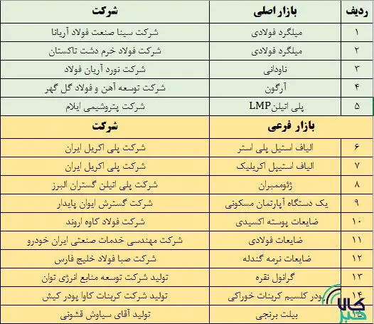 پذیرش‌های بورس کالا