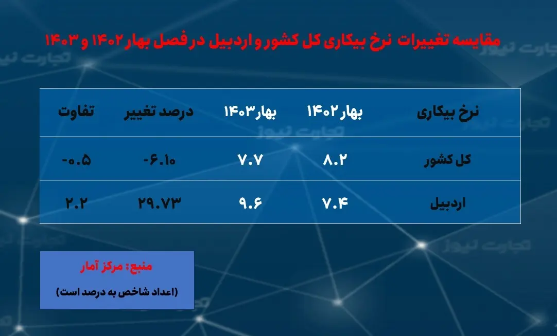 اردبیل-بیکاری - بهار