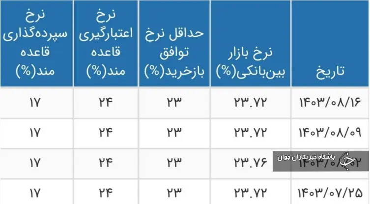 بهره-بین-بانکب