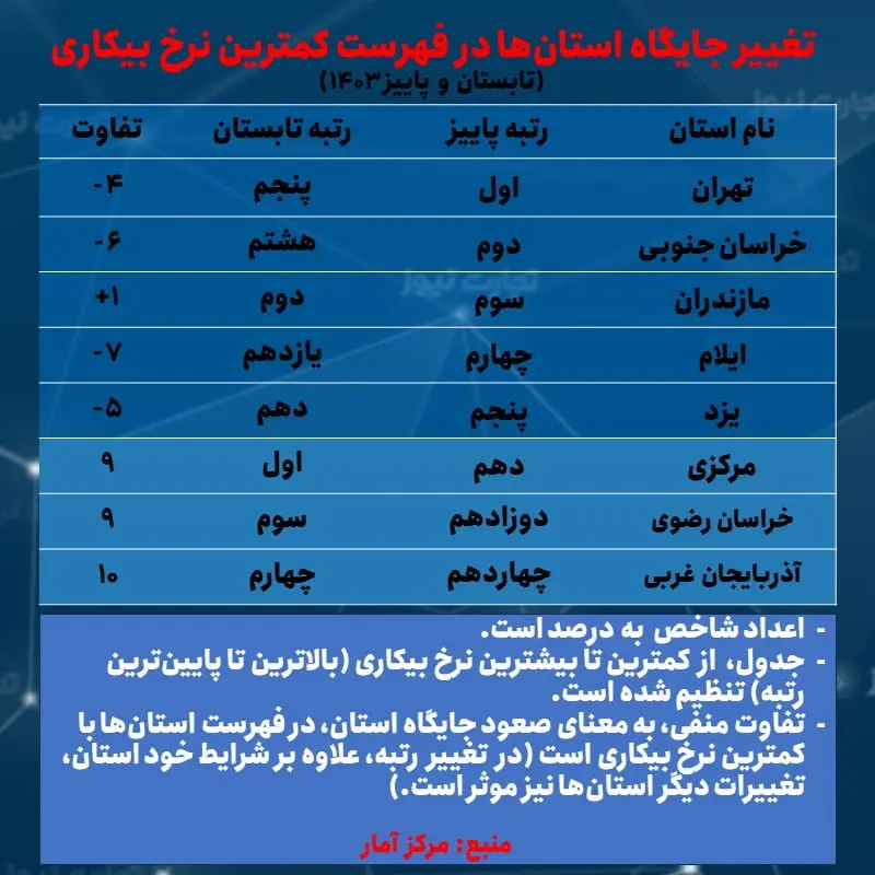 جایگاه استان ها - کمترین- پاییز 1403