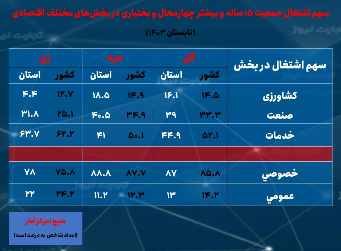 چهارمحال و بختیاری-سهم اشتغال بخش ها