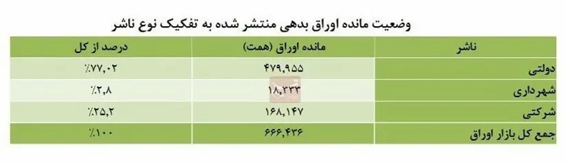 اوراق بدهی