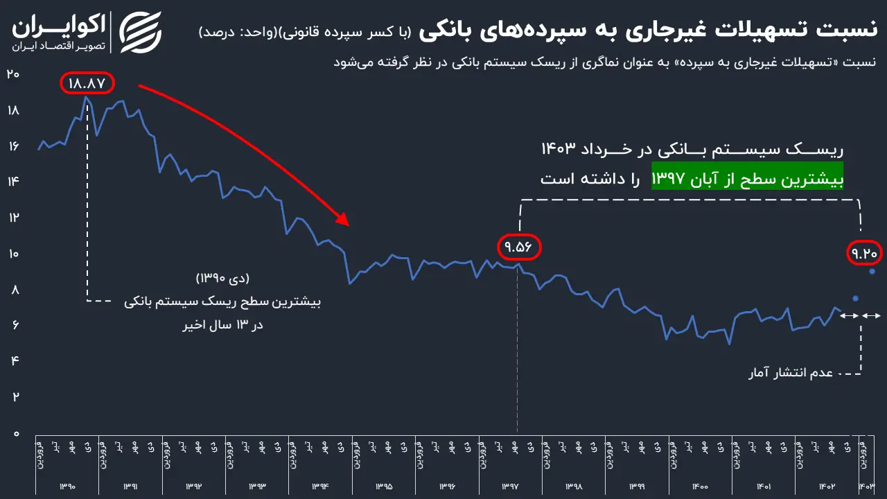 نسبت تسهیلات غیرجاریبه سپرده های بانکی