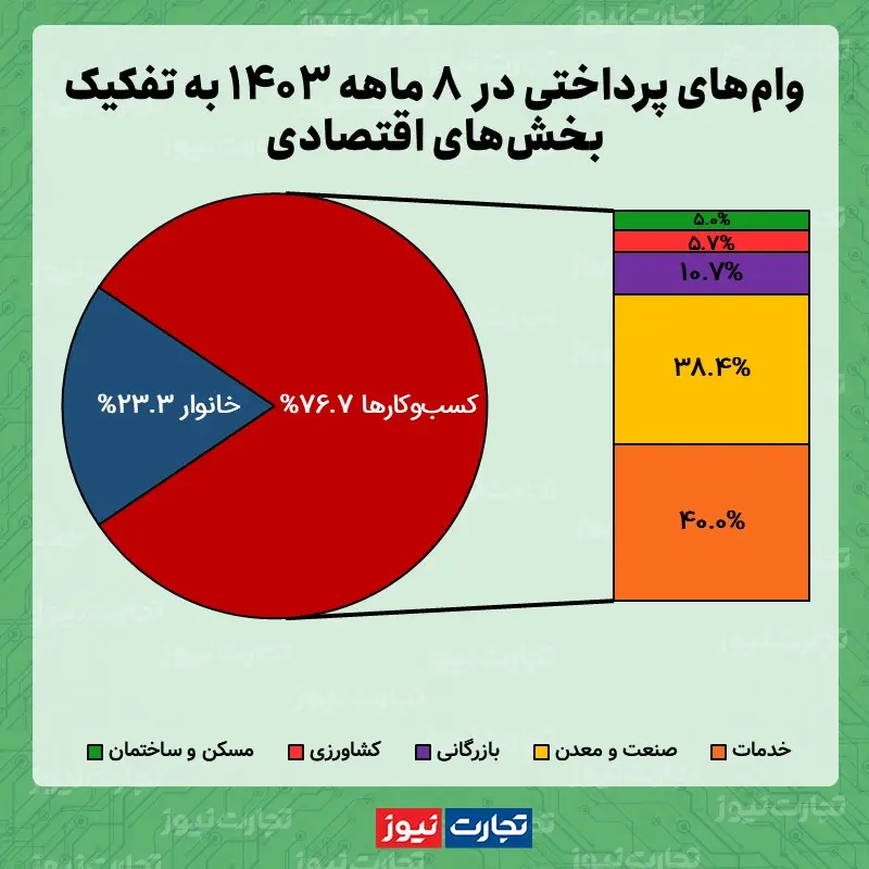 آمار وام های بانکی تا پایان آبان