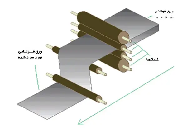 ورق فولادی نورد سرد