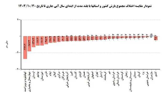 نمودار بارش