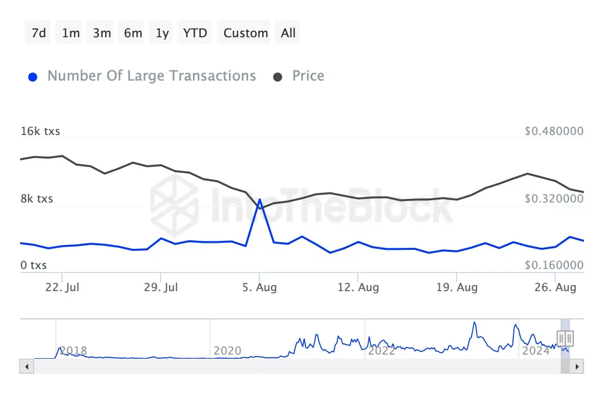 ITB_ada_number_of_large_transactions_cardano_2024-08-29T09_30_29.575Z