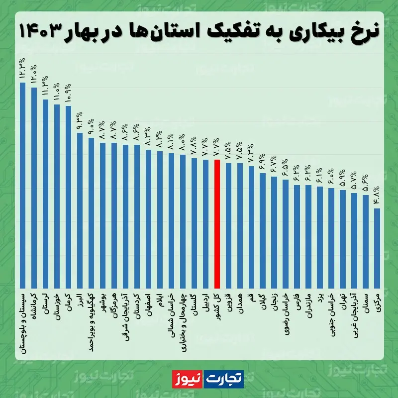 بیکاری استان ها