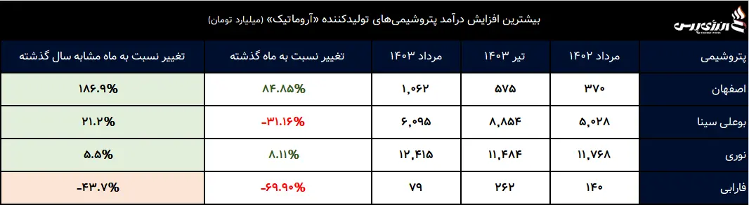 بیشترین افزایش در آمد پتروشیمی های تولیدکننده آروماتیک