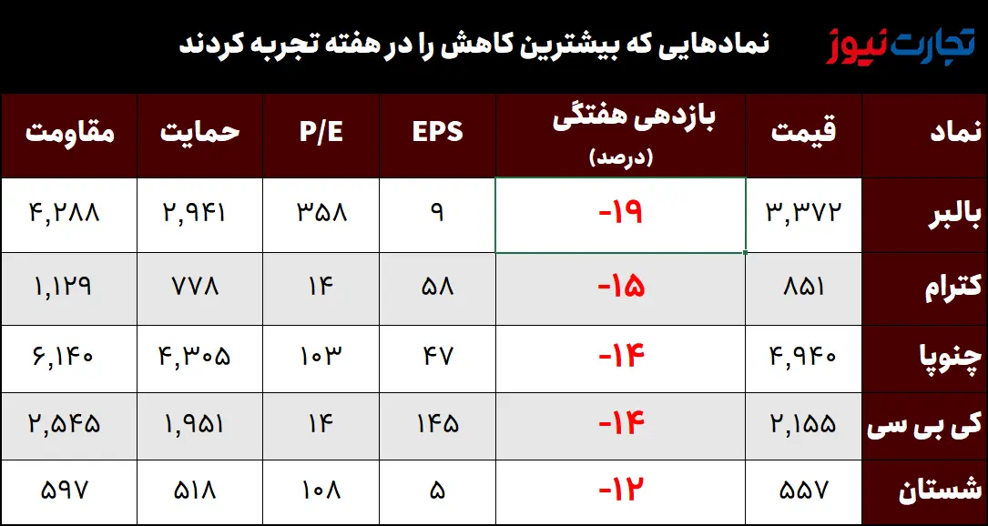 کمترین بازدهی هفته