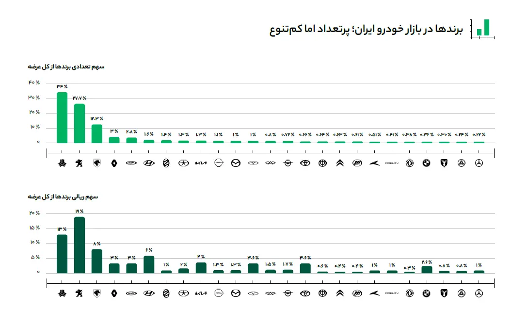 سهم شرکت های خودروسازی در ایران به تفکیک شرکت