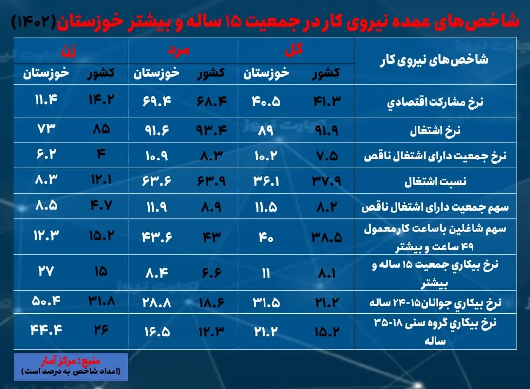 خوزستان- بیکاری 1402