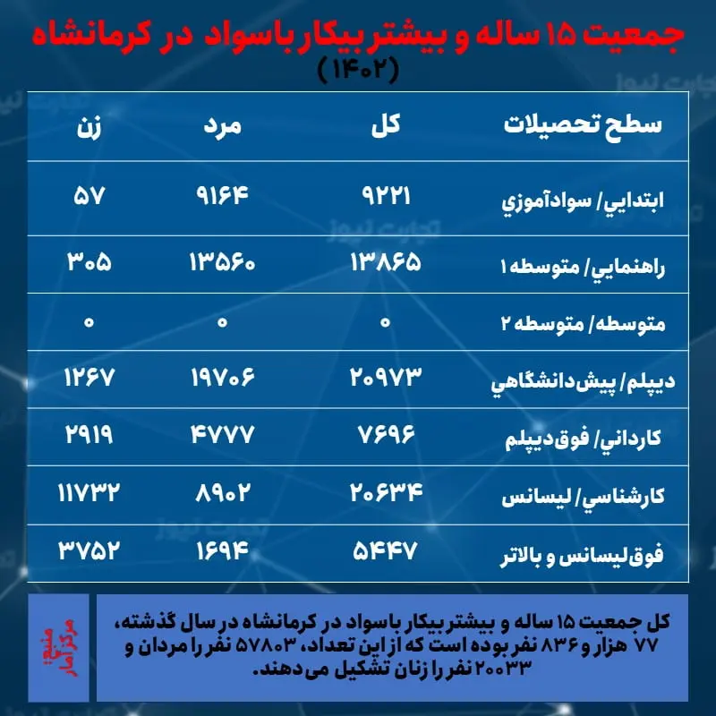 کرمانشاه- بیکاری و تحصیلات