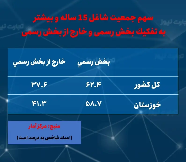 خوزستان-  اشتغال- رسمی