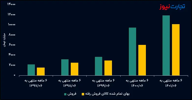 درآمد و بها