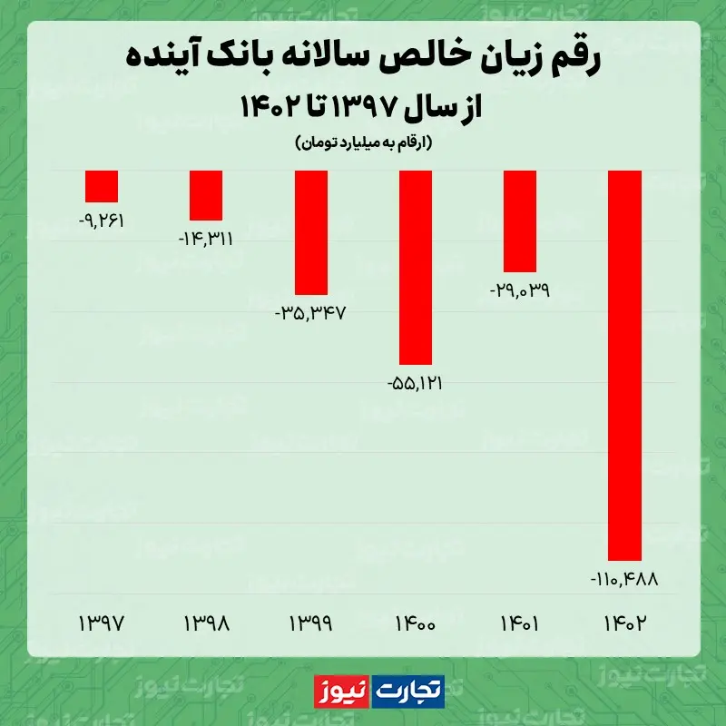 بانک آینده سود و زیان