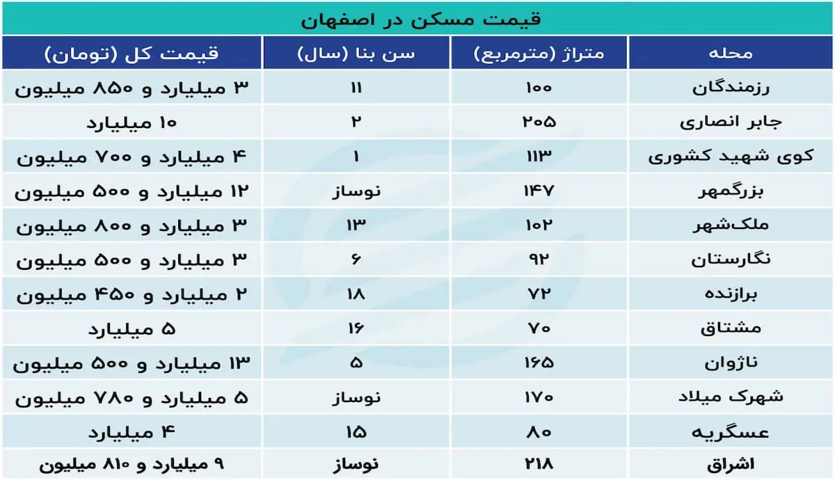 قیمت مسکن در اصفهان