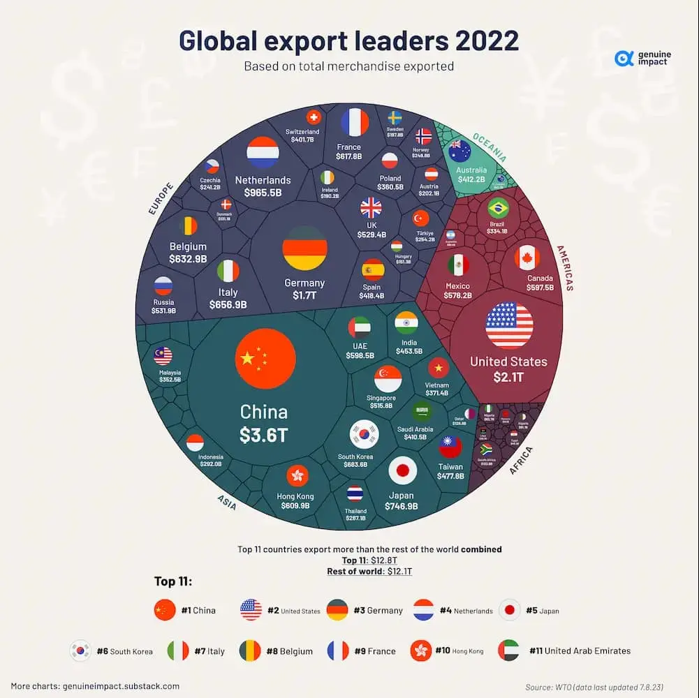 Export-leaders-top11