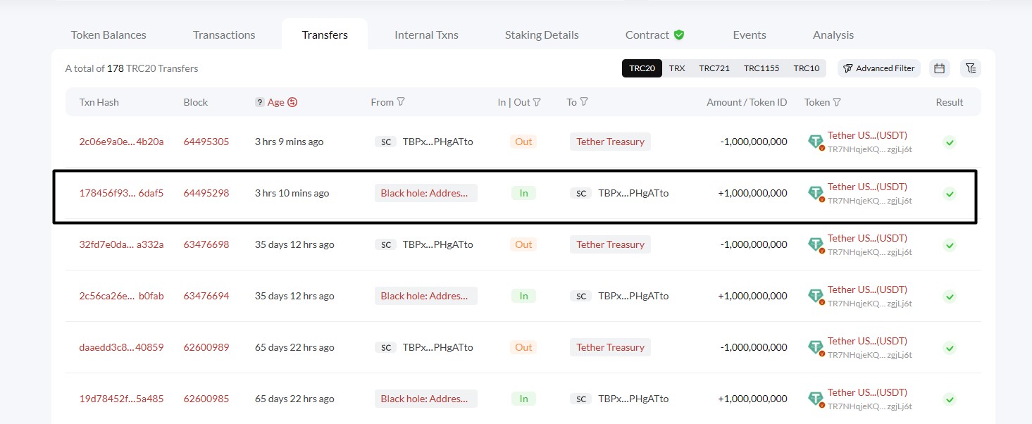 Tether mints 1 billion USDT tokens on Tron