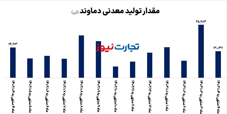 تولید کدما