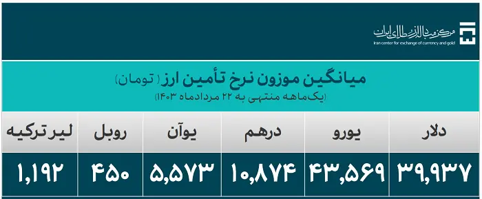 میانگین موزون نرح تامین ارز