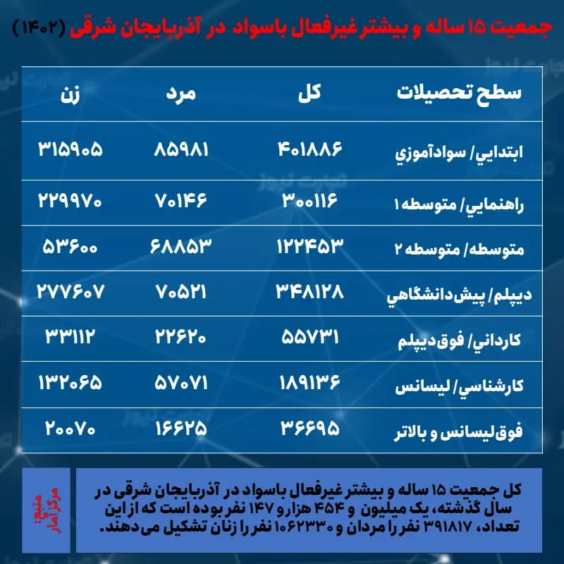 آذربایجان شرقی- جمعیت غیرفعال و تحصیلات