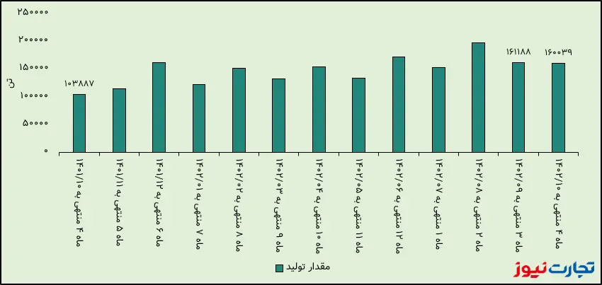 تناژ تولید سشرق