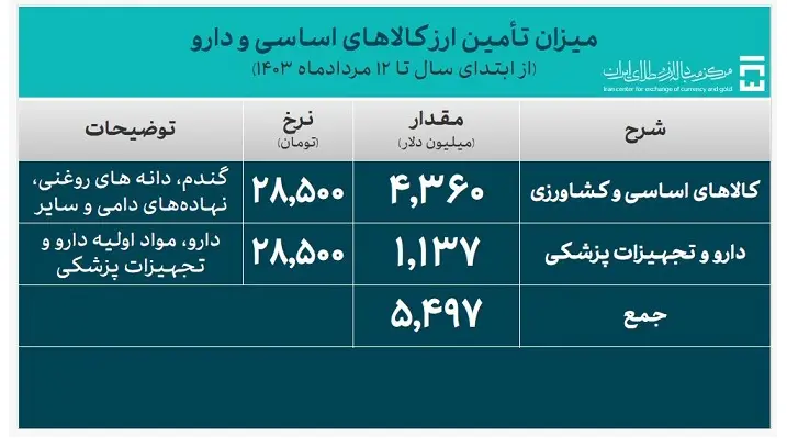 تامین ارز کالاهای اساسی