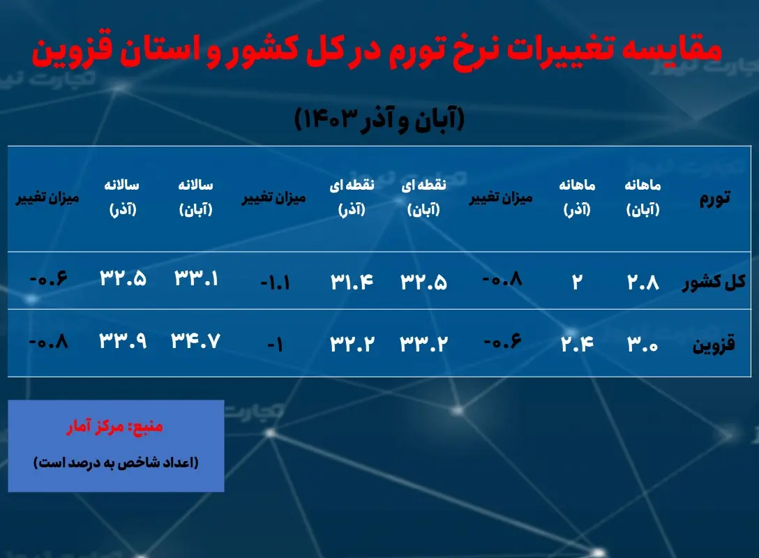 قزوین- تورم