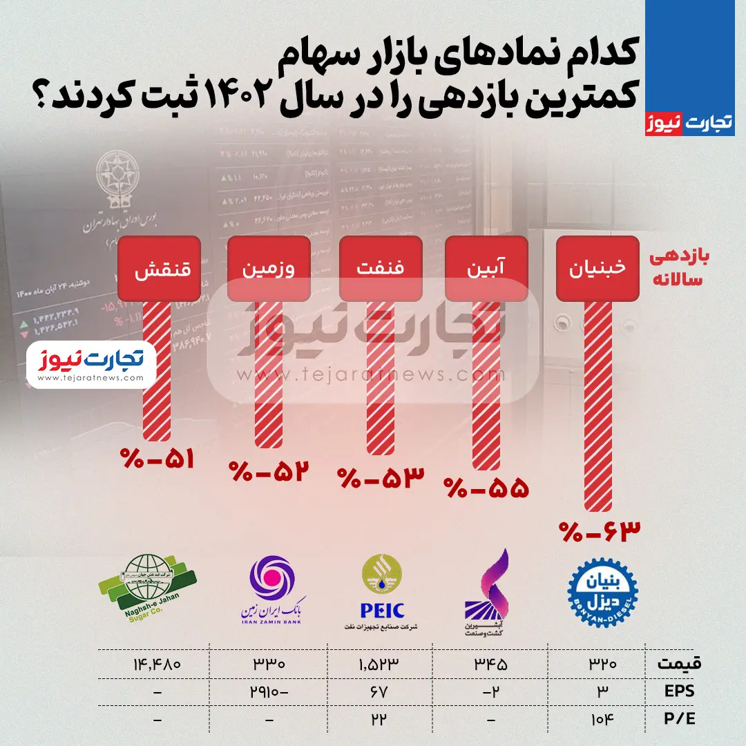 کمترین بازدهی سال