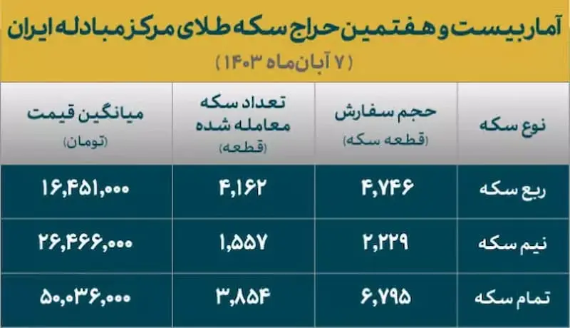 بیست و هفتمین حراج سکه