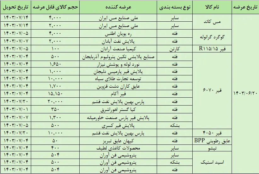 صادرات بورس کالا