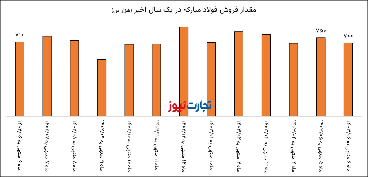 تحلیل بنیادی فولاد / رشد درآمد فولاد مبارکه به واسطه رشد نرخ فروش