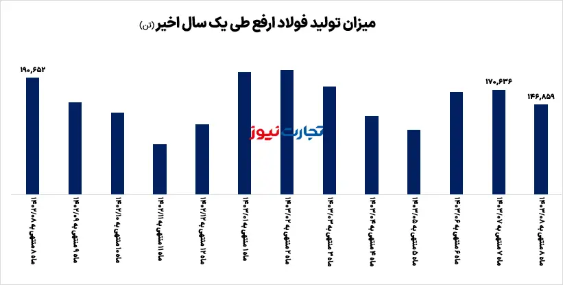 تولید ارفع