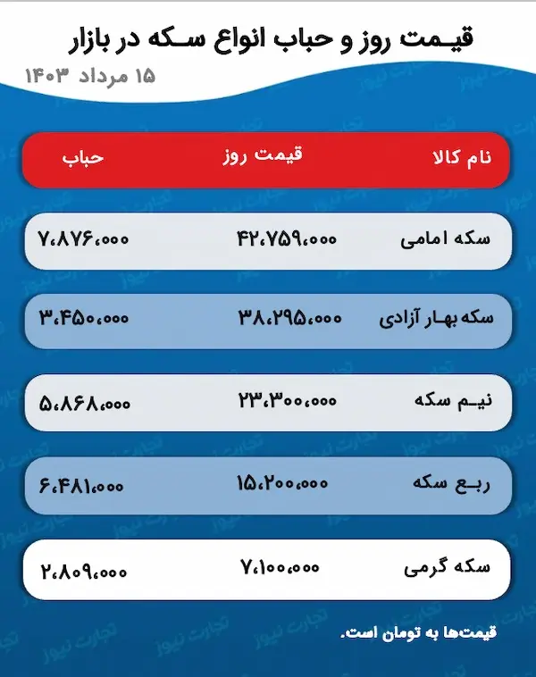 سقوط قیمتی طلا و سکه با دلار صعودی/پیش بینی قیمت طلا و سکه فردا ۱۶ مرداد ۱۴۰۳ در بازار ارز