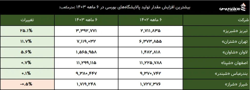 پالایشگاه تبریز، بهترین عملکرد کشوری در افزایش تولید و فروش