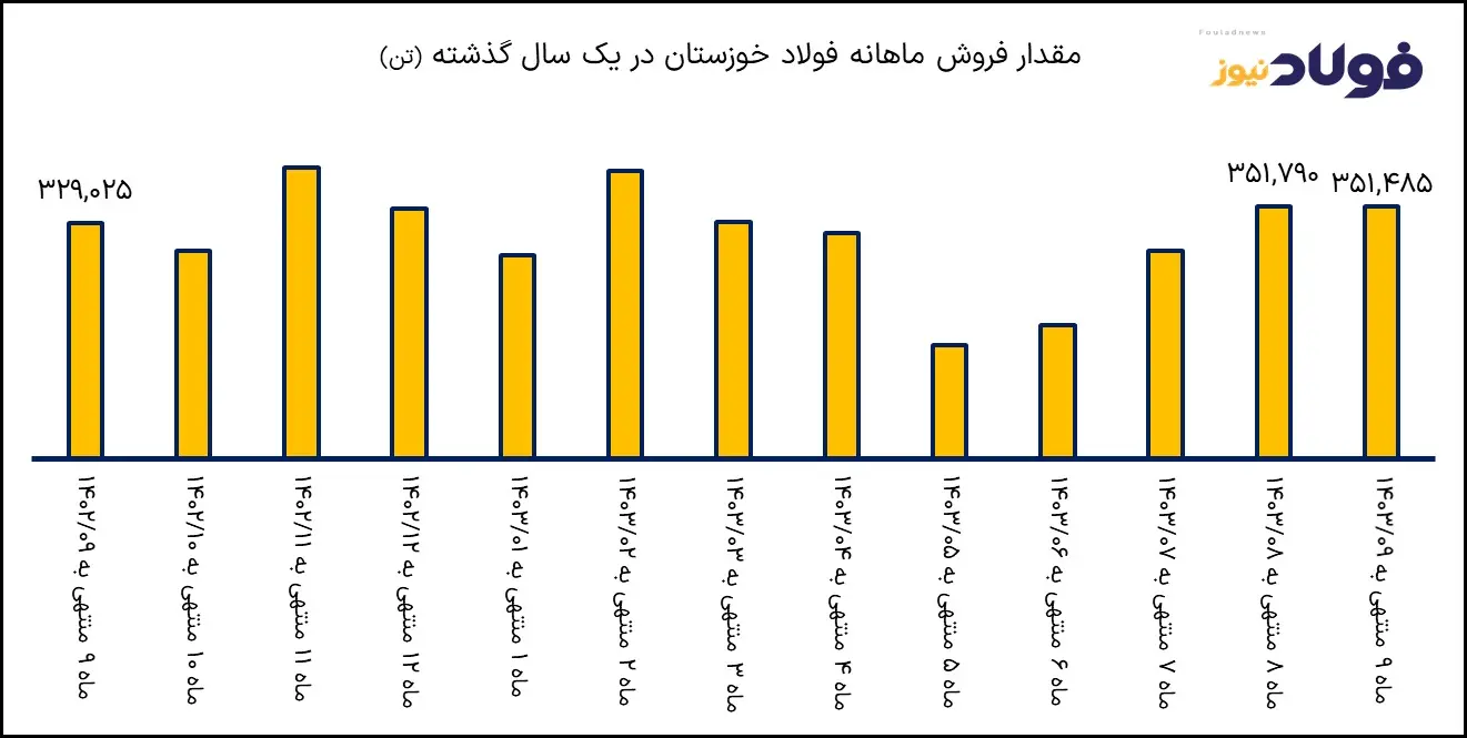 نمودار فروش فولاد خوزستان