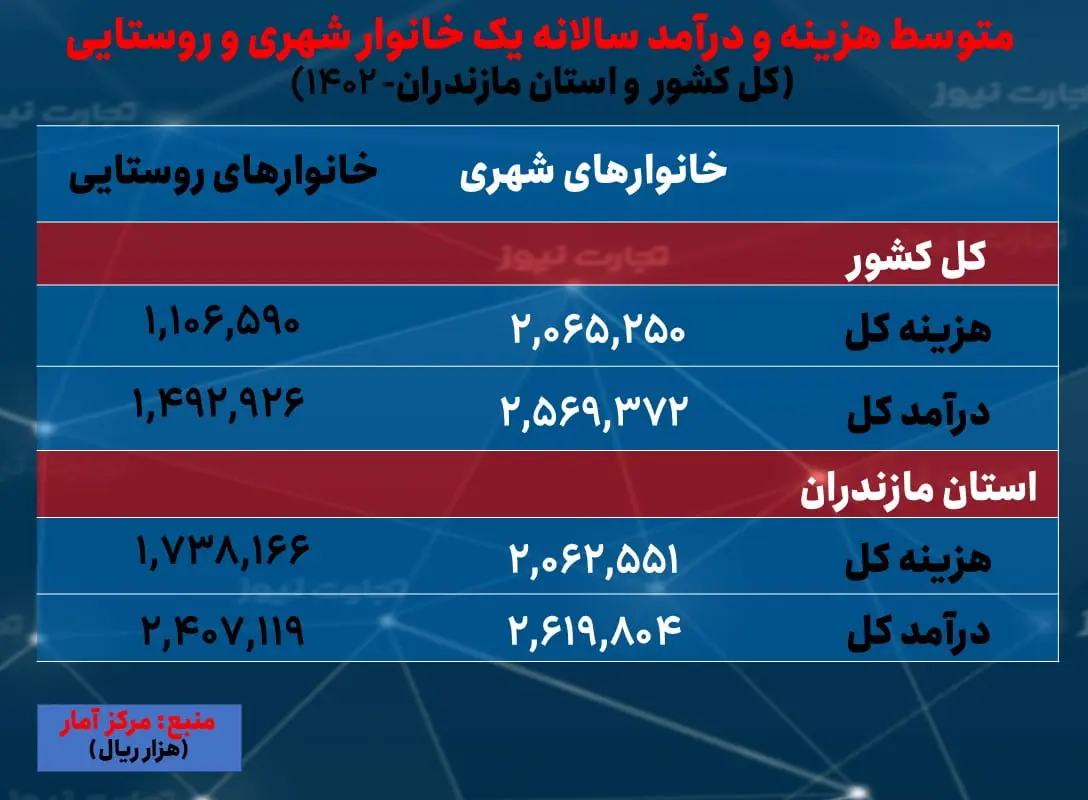 مازندران- هزینه و درآمد